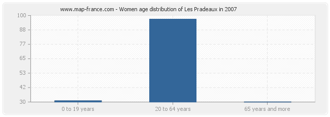 Women age distribution of Les Pradeaux in 2007